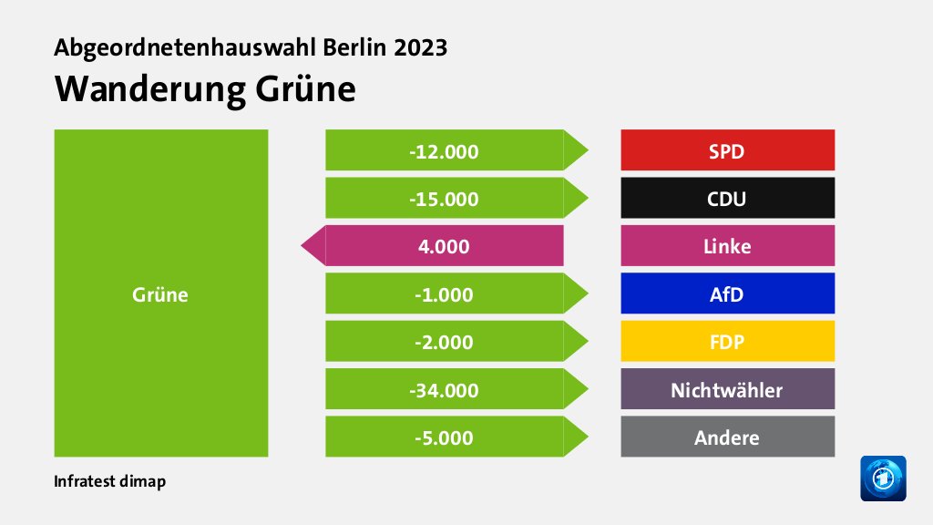 Wanderung Grünezu SPD 12.000 Wähler, zu CDU 15.000 Wähler, von Linke 4.000 Wähler, zu AfD 1.000 Wähler, zu FDP 2.000 Wähler, zu Nichtwähler 34.000 Wähler, zu Andere 5.000 Wähler, Quelle: Infratest dimap