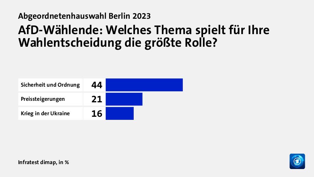 Wer wählte die AfD - und warum?