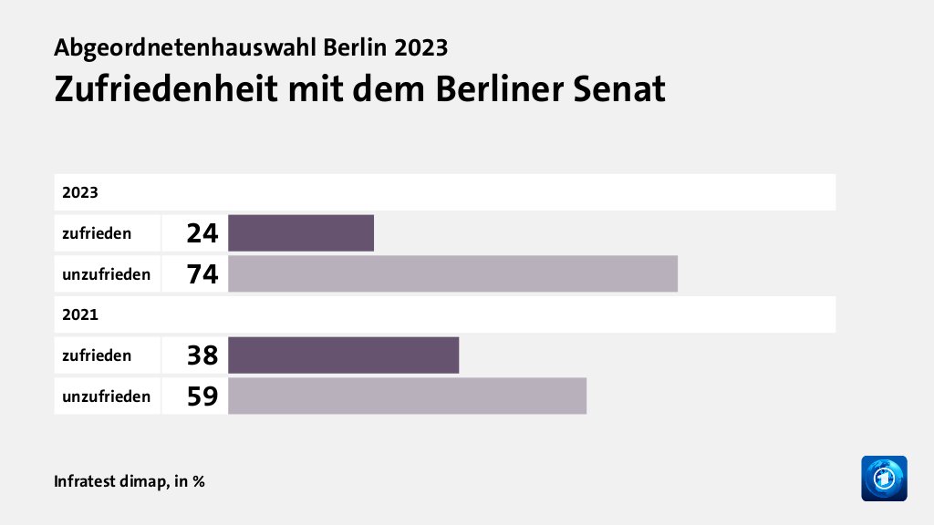 Zufriedenheit mit dem Berliner Senat, in %: zufrieden 24, unzufrieden 74, zufrieden 38, unzufrieden 59, Quelle: Infratest dimap