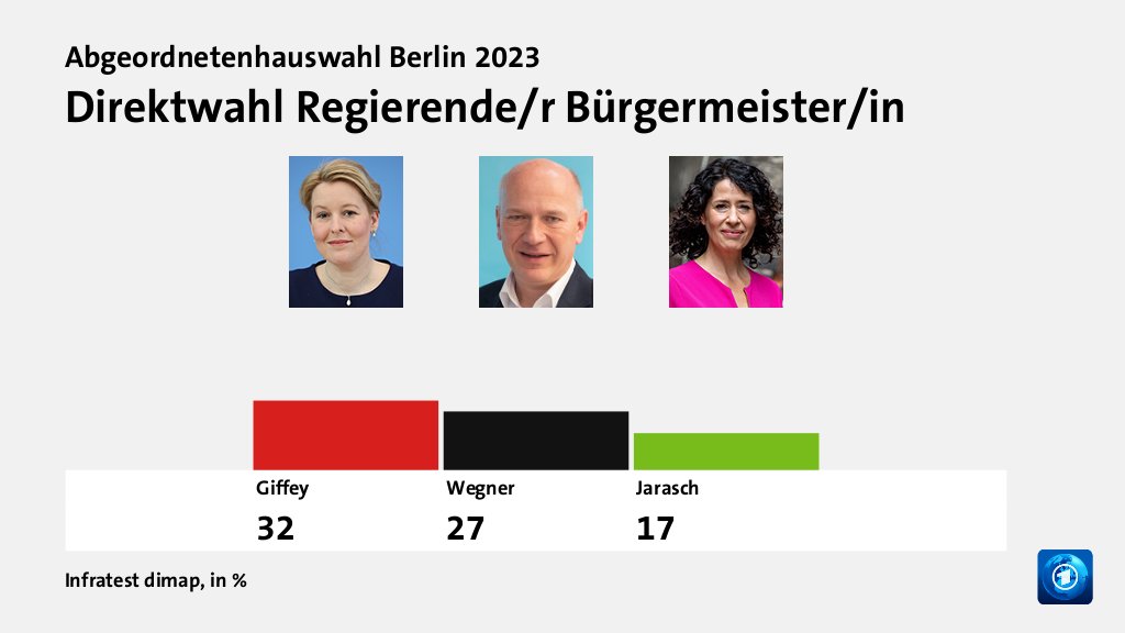 Direktwahl Regierende/r Bürgermeister/in, in %: Giffey 32,0 , Wegner 27,0 , Jarasch 17,0 , Quelle: Infratest dimap