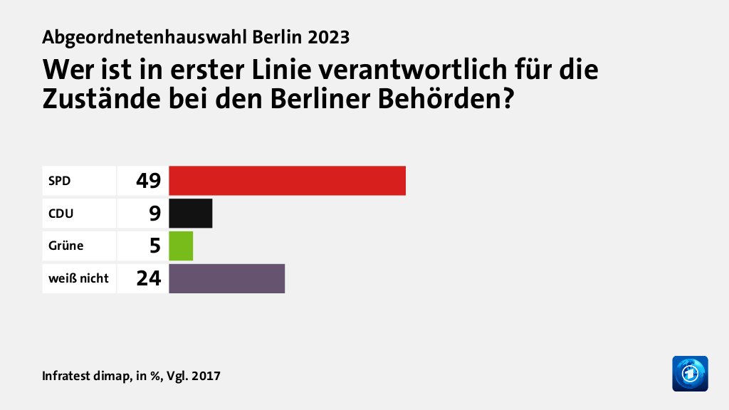 Wer ist in erster Linie verantwortlich für die Zustände bei den Berliner Behörden?, in %, Vgl. 2017: SPD 49, CDU 9, Grüne 5, weiß nicht 24, Quelle: Infratest dimap