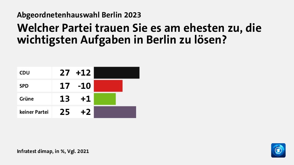 Welcher Partei trauen Sie es am ehesten zu, die wichtigsten Aufgaben in Berlin zu lösen?, in %, Vgl. 2021: CDU 27, SPD 17, Grüne 13, keiner Partei 25, Quelle: Infratest dimap
