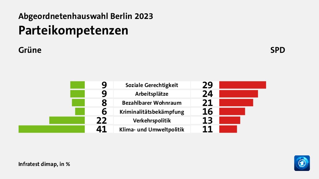 Parteikompetenzen (in %) Soziale Gerechtigkeit: Grüne 9, SPD 29; Arbeitsplätze: Grüne 9, SPD 24; Bezahlbarer Wohnraum: Grüne 8, SPD 21; Kriminalitätsbekämpfung: Grüne 6, SPD 16; Verkehrspolitik: Grüne 22, SPD 13; Klima- und Umweltpolitik: Grüne 41, SPD 11; Quelle: Infratest dimap
