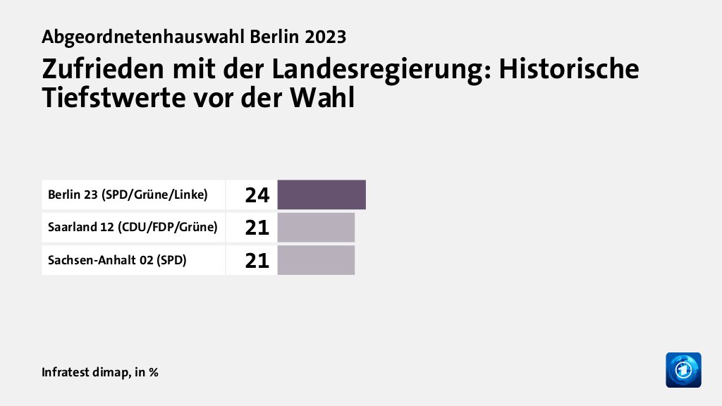 Zufrieden mit der Landesregierung: Historische Tiefstwerte vor der Wahl, in %: Berlin 23 (SPD/Grüne/Linke) 24, Saarland 12 (CDU/FDP/Grüne) 21, Sachsen-Anhalt 02 (SPD) 21, Quelle: Infratest dimap