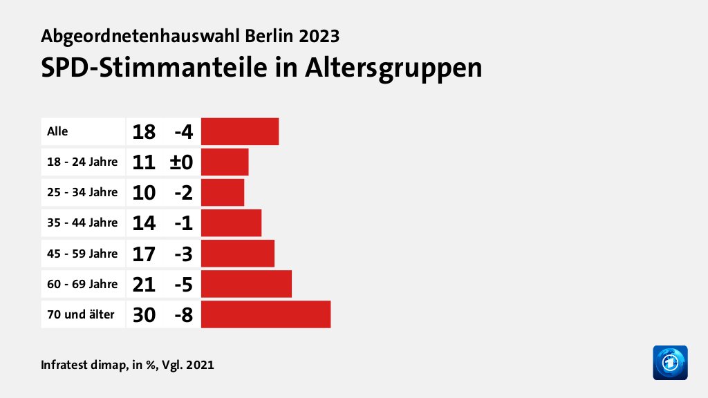 Wen wählten Jüngere und Ältere?