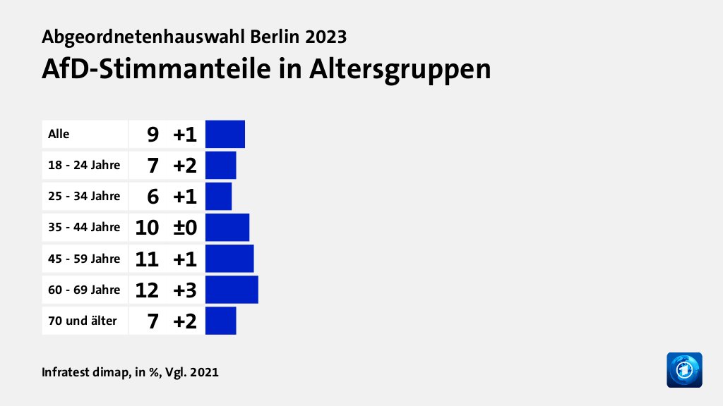 Wen wählten Jüngere und Ältere?