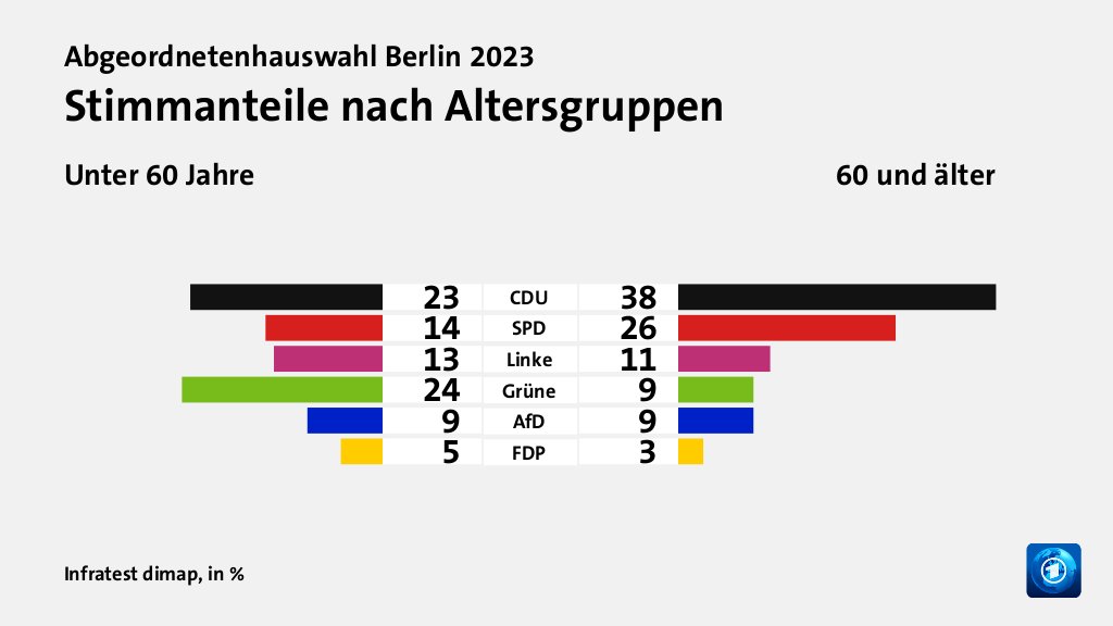 Wen wählten Jüngere und Ältere?