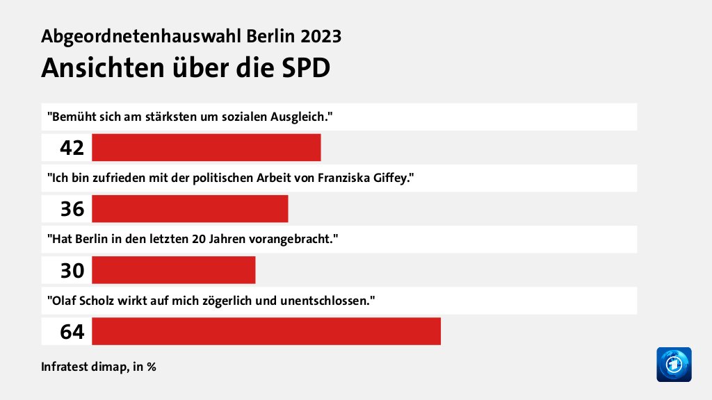 Wie werden die Parteien beurteilt?