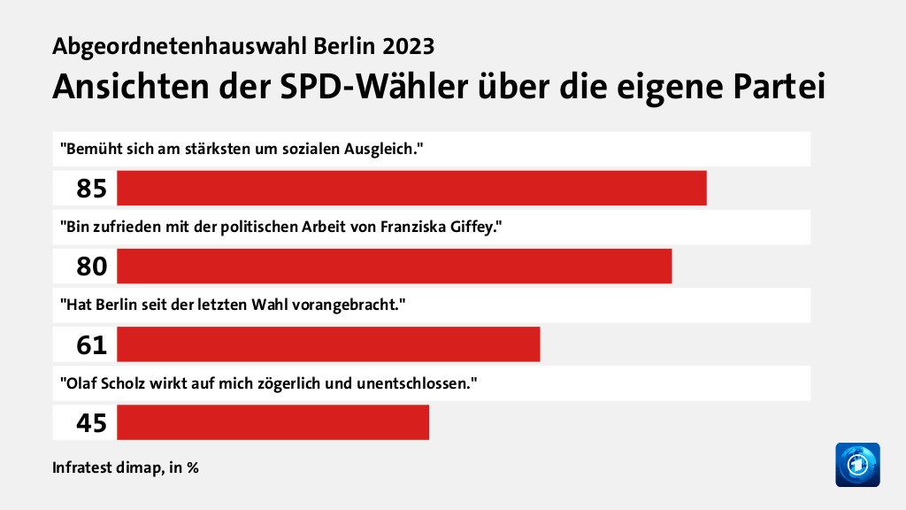 Ansichten der SPD-Wähler über die eigene Partei, in %: 