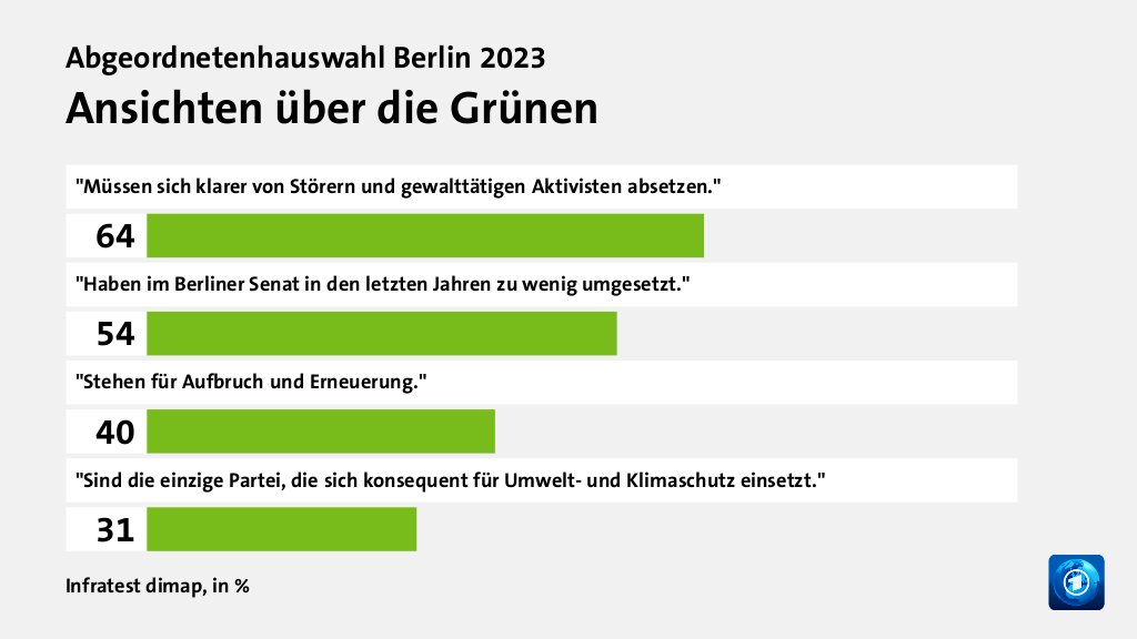 Wie werden die Parteien beurteilt?