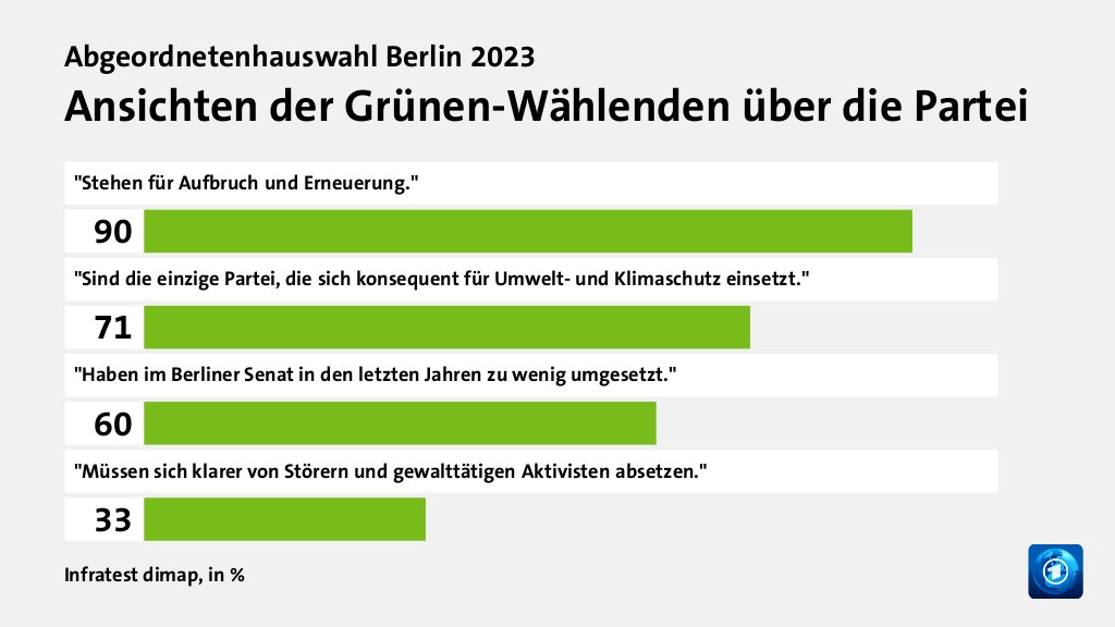 Ansichten der Grünen-Wählenden über die Partei, in %: 