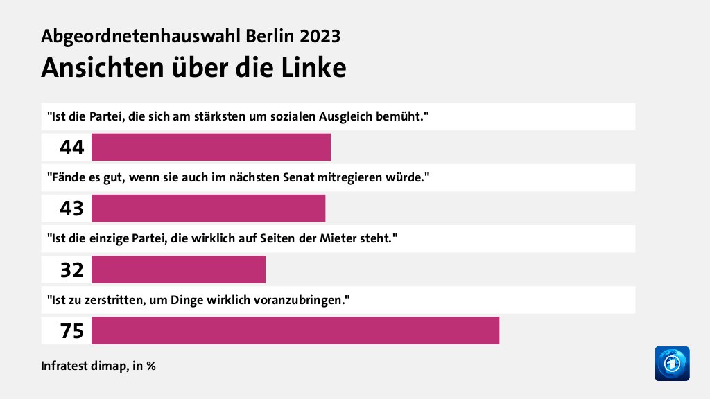 Wie werden die Parteien beurteilt?