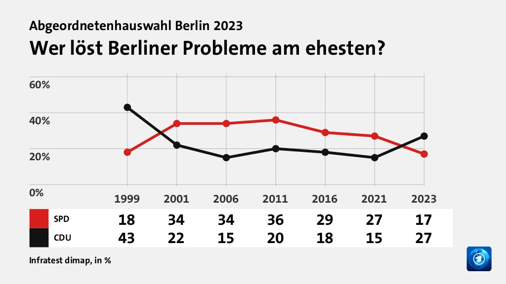 Wer löst Berliner Probleme am ehesten?, in % (Werte von 2023): SPD 17,0 , CDU  27,0 , Quelle: Infratest dimap
