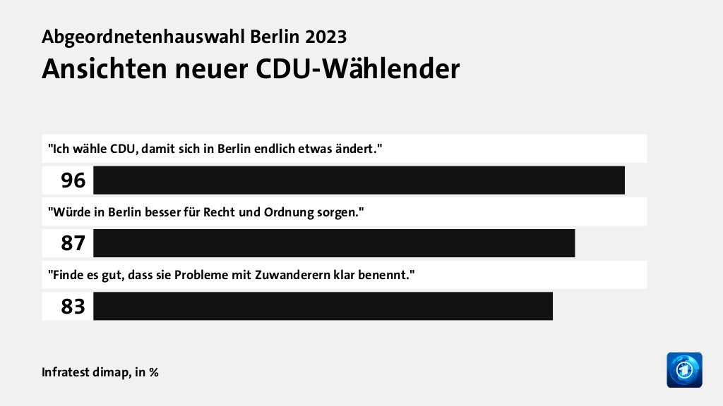 Ansichten neuer CDU-Wählender, in %: 