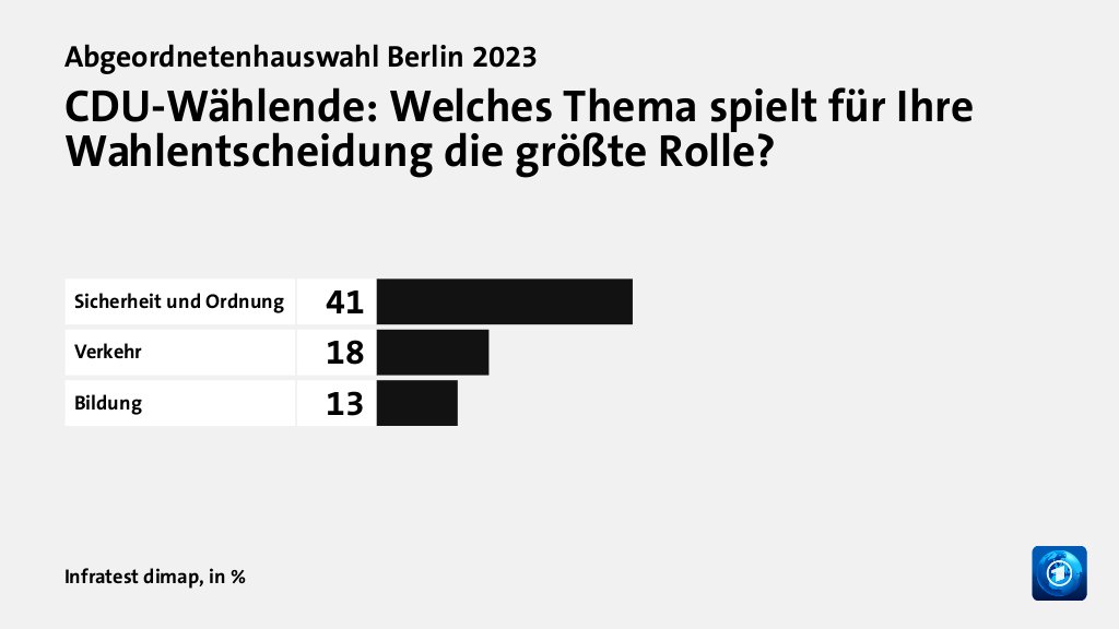 CDU-Wählende: Welches Thema spielt für Ihre Wahlentscheidung die größte Rolle?, in %: Sicherheit und Ordnung 41, Verkehr 18, Bildung 13, Quelle: Infratest dimap