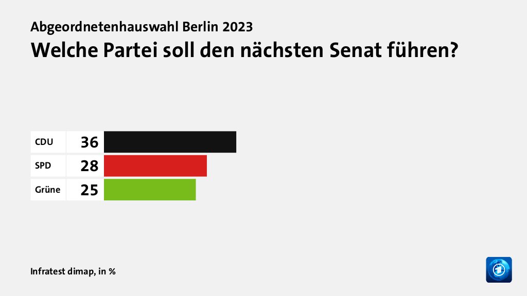 Welche Partei soll den nächsten Senat führen?, in %: CDU 36, SPD 28, Grüne 25, Quelle: Infratest dimap