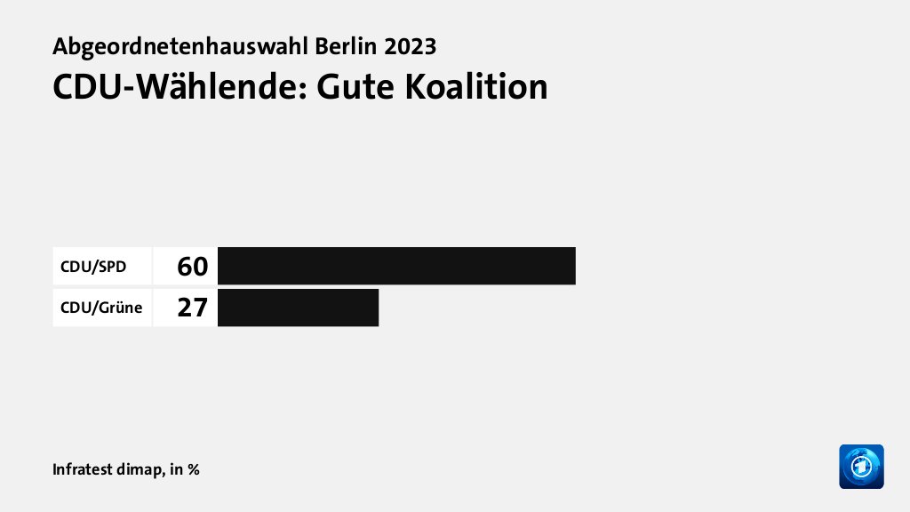 CDU-Wählende: Gute Koalition, in %: CDU/SPD 60, CDU/Grüne 27, Quelle: Infratest dimap