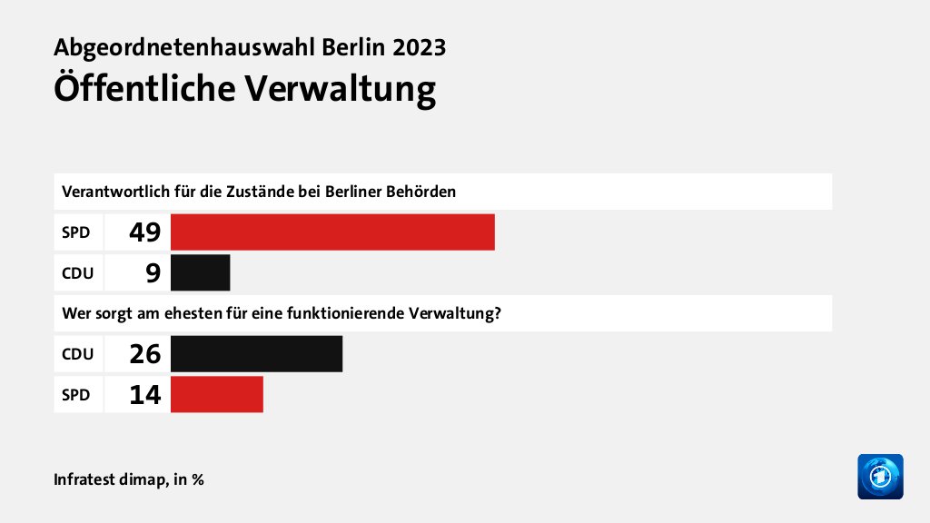 Öffentliche Verwaltung, in %: SPD 49, CDU 9, CDU 26, SPD 14, Quelle: Infratest dimap