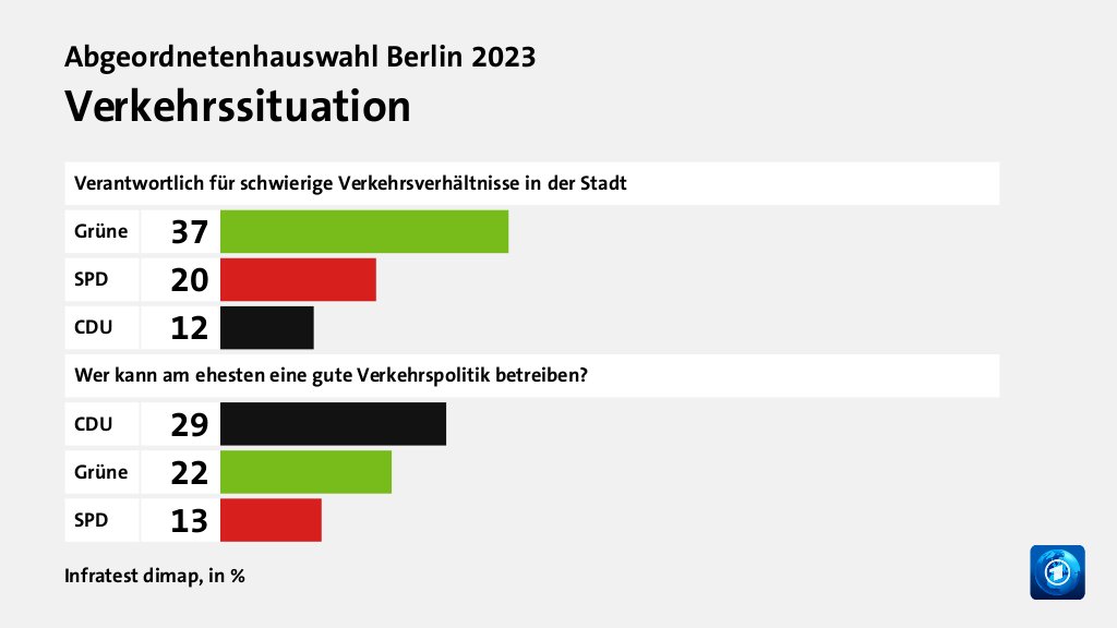 Verkehrssituation, in %: Grüne 37, SPD 20, CDU 12, CDU 29, Grüne 22, SPD 13, Quelle: Infratest dimap
