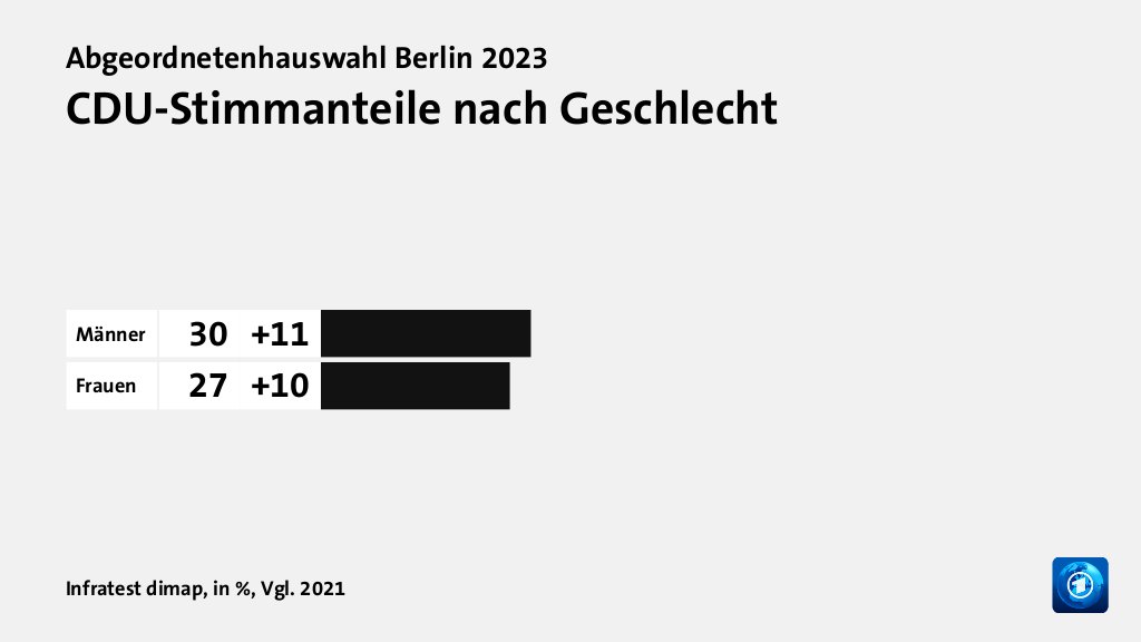 CDU-Stimmanteile nach Geschlecht, in %, Vgl. 2021: Männer 30, Frauen 27, Quelle: Infratest dimap