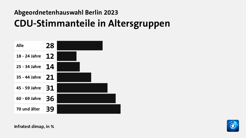 CDU-Stimmanteile in Altersgruppen, in %: Alle 28, 18 - 24 Jahre 12, 25 - 34 Jahre 14, 35 - 44 Jahre 21, 45 - 59 Jahre 31, 60 - 69 Jahre 36, 70 und älter 39, Quelle: Infratest dimap