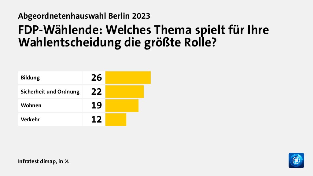 Wer wählte die FDP - und warum?