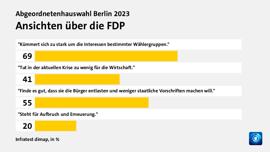 Wer wählte die FDP - und warum?