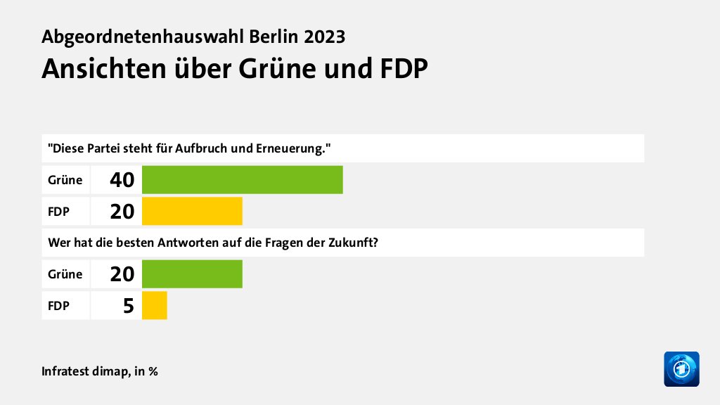 Ansichten über Grüne und FDP, in %: Grüne 40, FDP 20, Grüne 20, FDP 5, Quelle: Infratest dimap