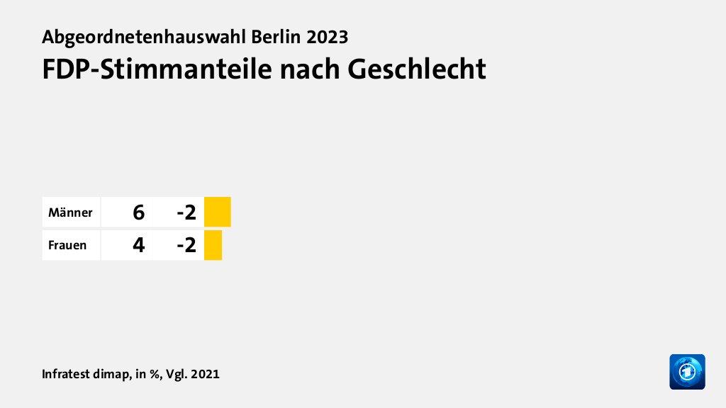 Wer wählte die FDP - und warum?