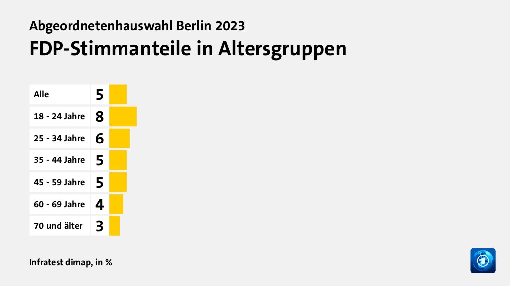 Wer wählte die FDP - und warum?