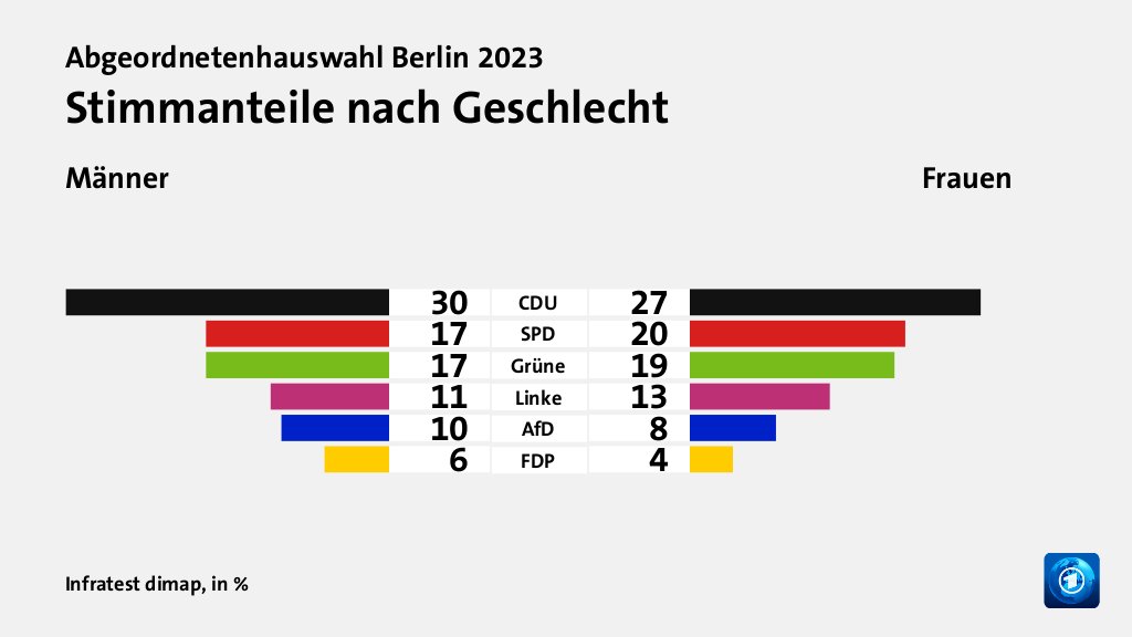 Stimmanteile nach Geschlecht (in %) CDU: Männer 30, Frauen 27; SPD: Männer 17, Frauen 20; Grüne: Männer 17, Frauen 19; Linke: Männer 11, Frauen 13; AfD: Männer 10, Frauen 8; FDP: Männer 6, Frauen 4; Quelle: Infratest dimap