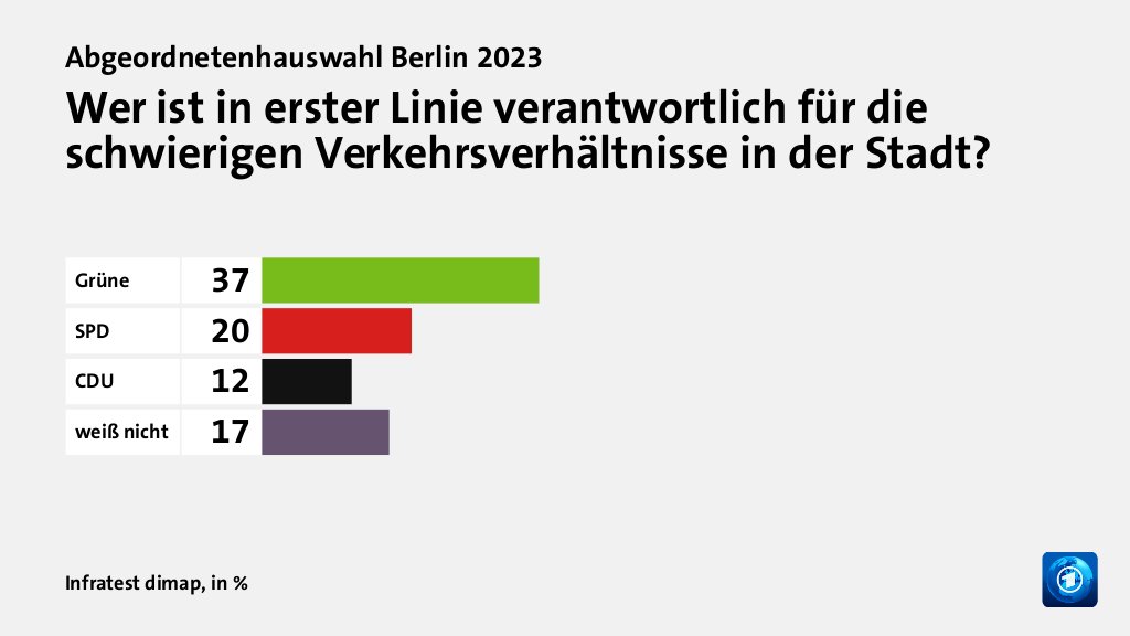 Wer wählte die Grünen - und warum?