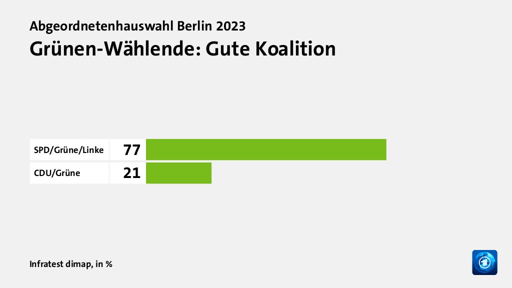 Grünen-Wählende: Gute Koalition, in %: SPD/Grüne/Linke 77, CDU/Grüne 21, Quelle: Infratest dimap