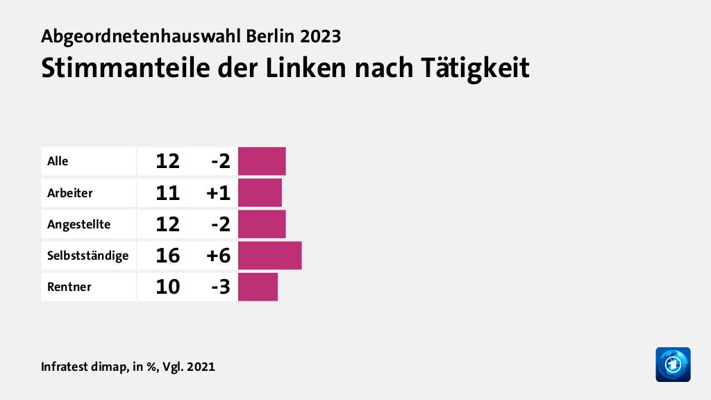 Wen wählten Angestellte und Selbstständige?