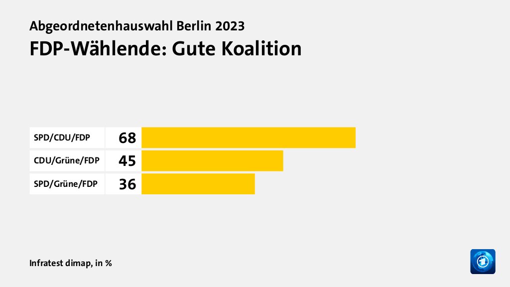 Welche Koalition wünschen sich die Wählenden?