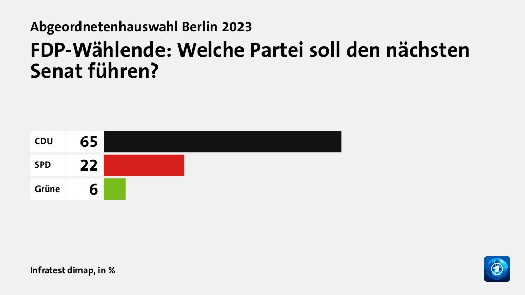 Welche Koalition wünschen sich die Wählenden?