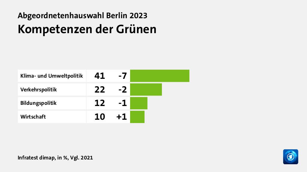 Wem trauen Wählende gute Lösungen zu?