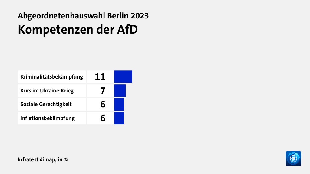 Wem trauen Wählende gute Lösungen zu?