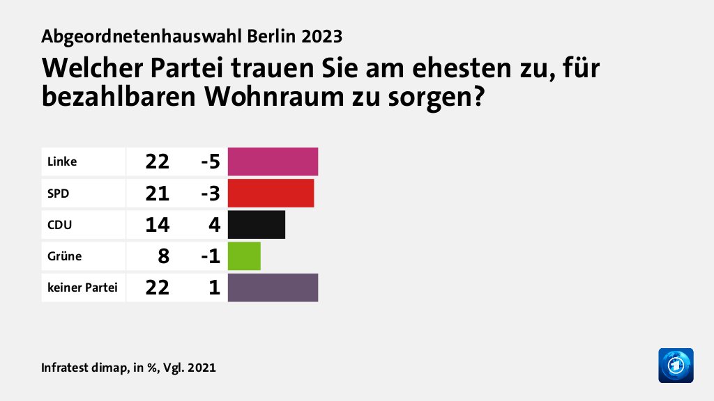 Wem trauen Wählende gute Lösungen zu?