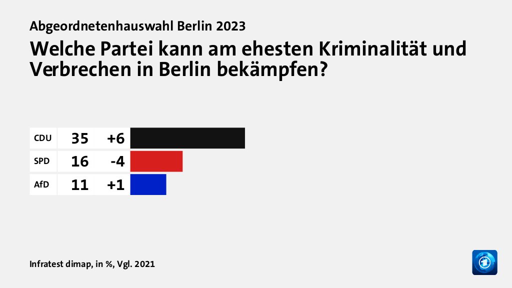 Wem trauen Wählende gute Lösungen zu?