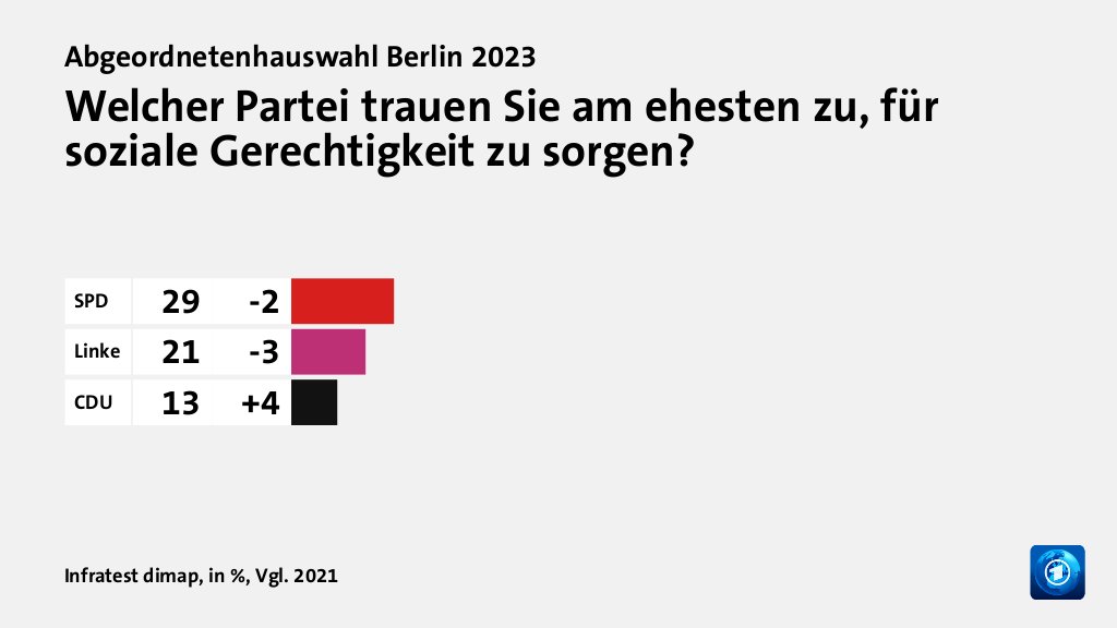 Wem trauen Wählende gute Lösungen zu?