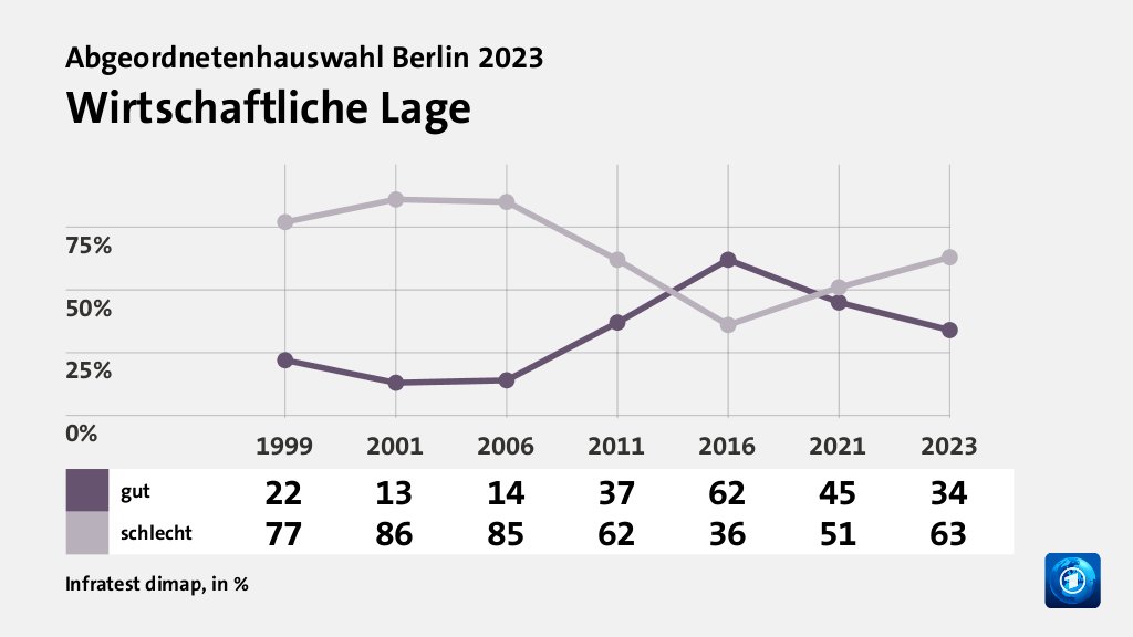 Wie beurteilen Wählende ihre Situation und die Lage in Berlin?