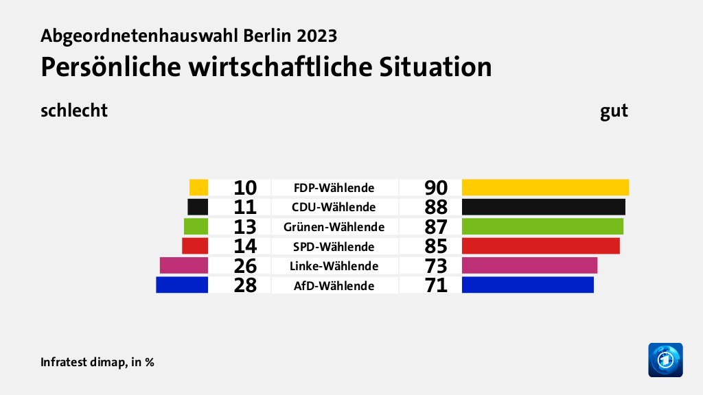 Persönliche wirtschaftliche Situation (in %) FDP-Wählende: schlecht 10, gut 90; CDU-Wählende: schlecht 11, gut 88; Grünen-Wählende: schlecht 13, gut 87; SPD-Wählende: schlecht 14, gut 85; Linke-Wählende: schlecht 26, gut 73; AfD-Wählende: schlecht 28, gut 71; Quelle: Infratest dimap