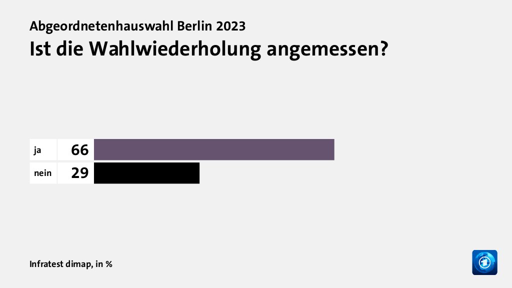 Wie beurteilen Wählende ihre Situation und die Lage in Berlin?