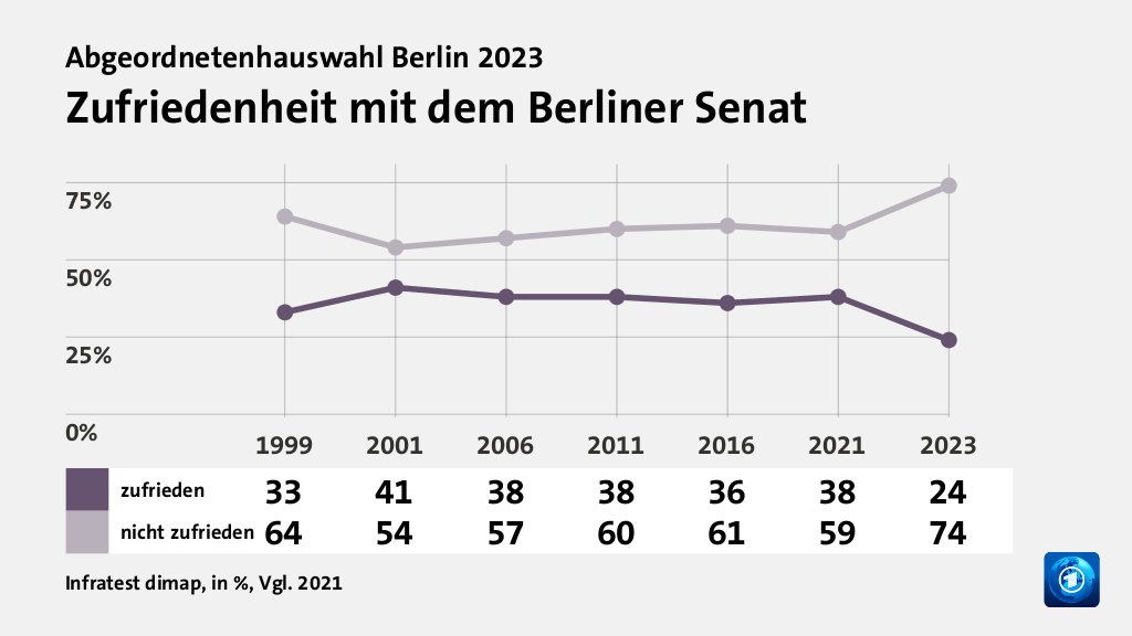 Zufriedenheit mit dem Berliner Senat, in %, Vgl. 2021 (Werte von 2023): zufrieden 24,0 , nicht zufrieden 74,0 , Quelle: Infratest dimap