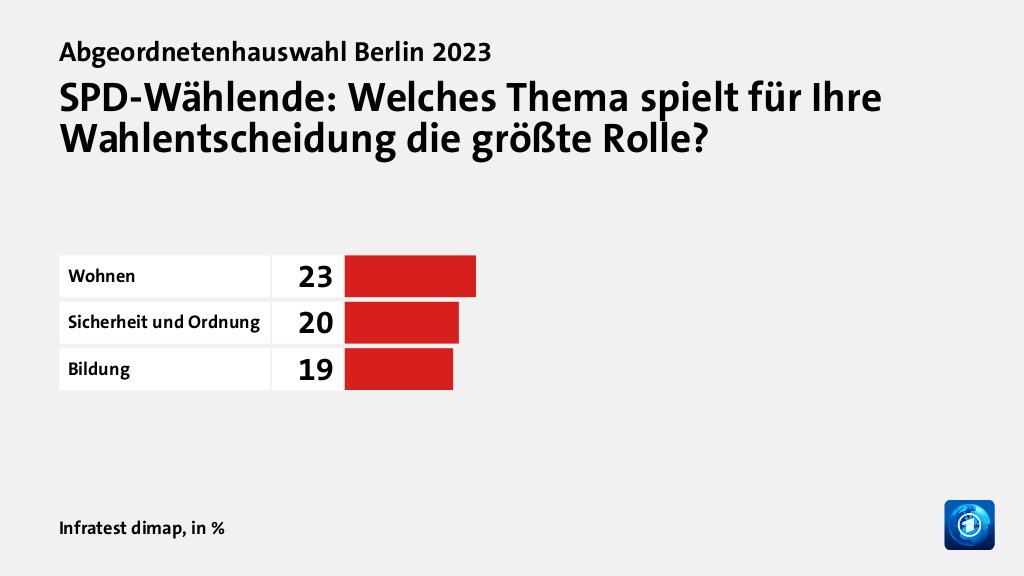 SPD-Wählende: Welches Thema spielt für Ihre Wahlentscheidung die größte Rolle?, in %: Wohnen 23, Sicherheit und Ordnung 20, Bildung 19, Quelle: Infratest dimap