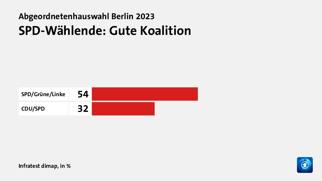SPD-Wählende: Gute Koalition, in %: SPD/Grüne/Linke 54, CDU/SPD 32, Quelle: Infratest dimap
