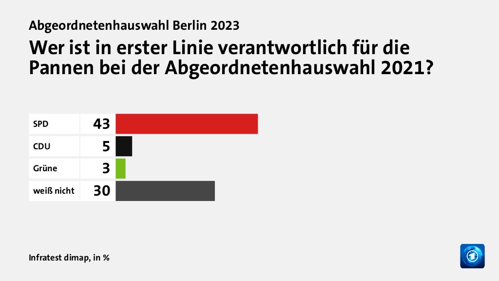 Wer ist in erster Linie verantwortlich für die Pannen bei der Abgeordnetenhauswahl 2021?, in %: SPD 43, CDU 5, Grüne 3, weiß nicht 30, Quelle: Infratest dimap