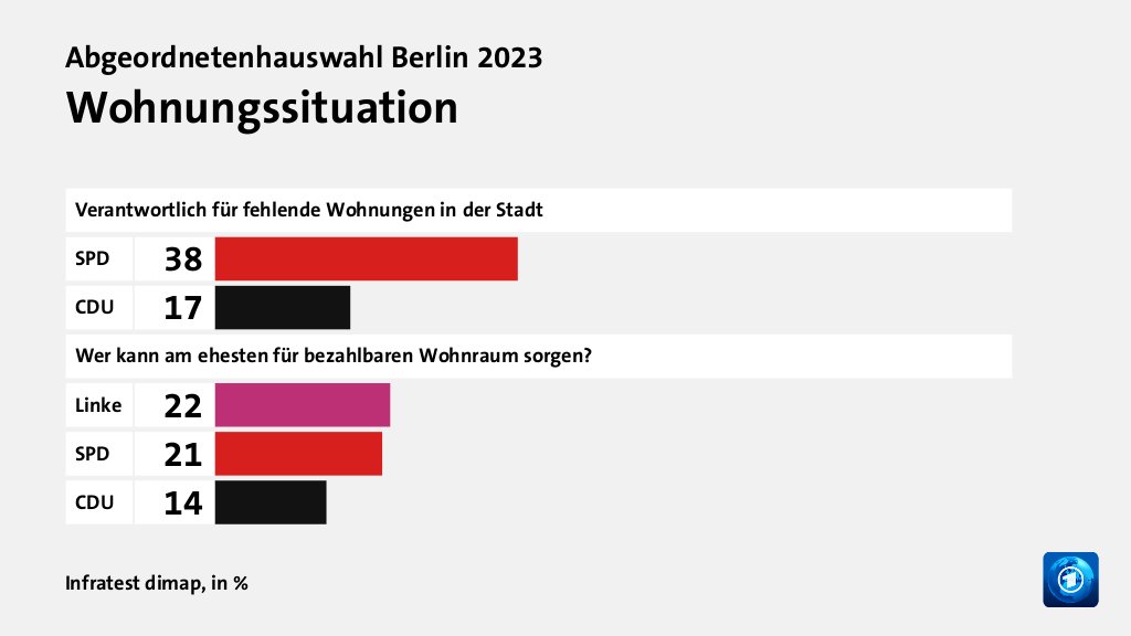 Wohnungssituation, in %: SPD 38, CDU 17, Linke 22, SPD 21, CDU 14, Quelle: Infratest dimap