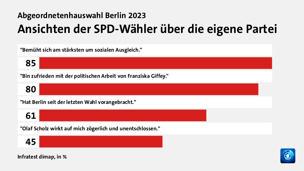 Ansichten der SPD-Wähler über die eigene Partei, in %: 